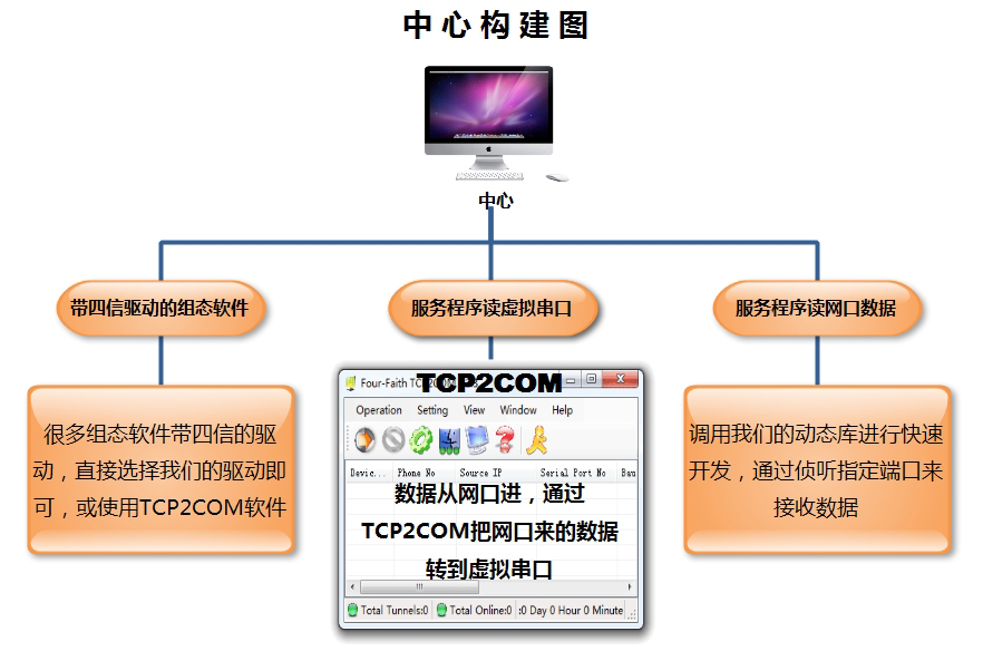 水利GPRS調度系統(tǒng)應用方案 核心軟件與關鍵輔助設備詳解